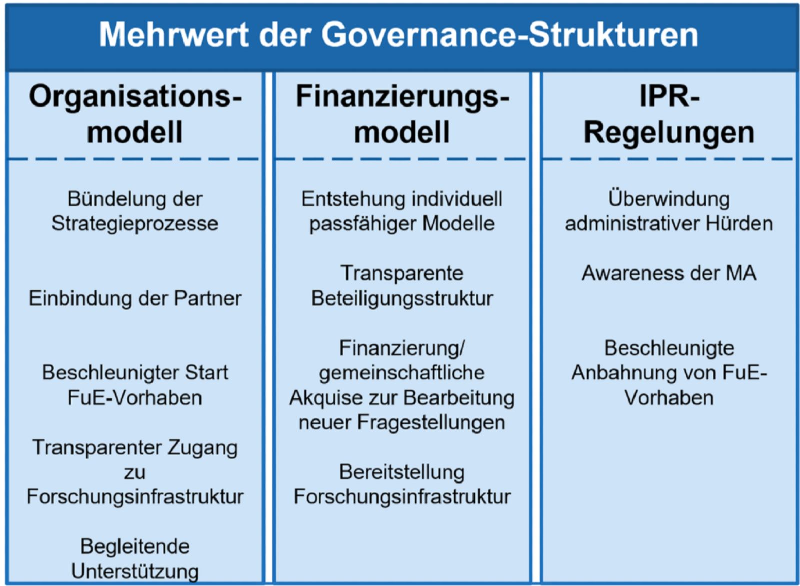 tabellarische Darstellung des Mehrwerts einer Governance-Struktur